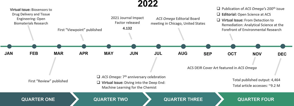 📢Ahead of our 8th birthday in July, it’s time for an update! 
Our #Editorial, "ACS Omega’s Progress Report: Growing with Trust and Diversity," with reflections on our growth, impact, and collaboration, is live. Thank you for being part of this journey. ➡️pubs.acs.org/doi/10.1021/ac…