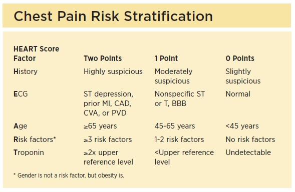 EMNews's tweet photo. The #HEARTscore has been widely adopted by #EPs since its publication in 2008, but @EM1MinuteGuru says it is often not nuanced enough for certain patients and shouldn’t be followed blindly. #FOAMed https://t.co/EH5iDLajOg https://t.co/ZOpgiReR2q