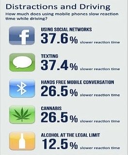 Having a conversation on a hands-free mobile phone while driving slows down your reaction time to twice that of a driver who has been drinking alcohol and is at the legal limit. #RoadSafety graphic via ⁦<a href="/MotoringAssist/">GEM Motoring Assist | Breakdown Cover</a>⁩