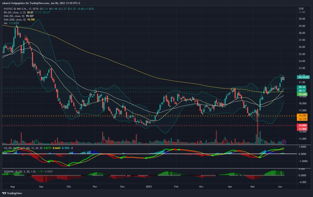 michaelbarck2's tweet image. ... und während alles auf KI schaut, haben zwei &quot;Sorgenkinder&quot; der deutsche n Biotech-Branche interessante Kaufsignale generiert: #Evotec und #Morphosys.

Die Dynamik bei Evotec gefällt mir aktuell aber nicht ganz so gut.
