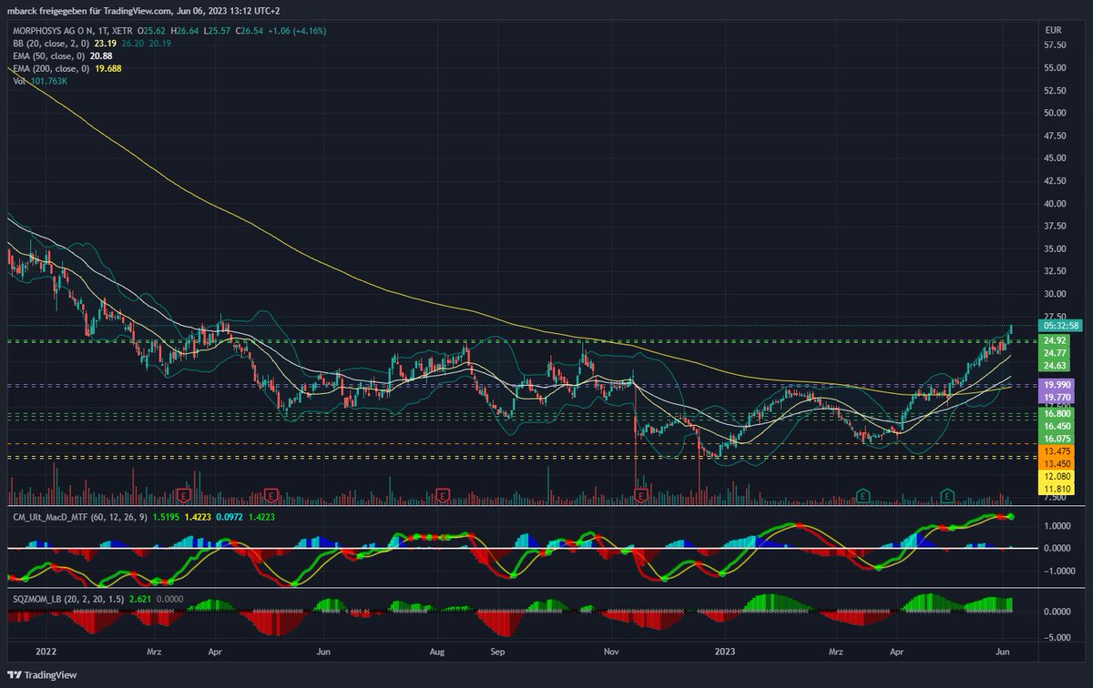 michaelbarck2's tweet image. ... und während alles auf KI schaut, haben zwei &quot;Sorgenkinder&quot; der deutsche n Biotech-Branche interessante Kaufsignale generiert: #Evotec und #Morphosys.

Die Dynamik bei Evotec gefällt mir aktuell aber nicht ganz so gut.