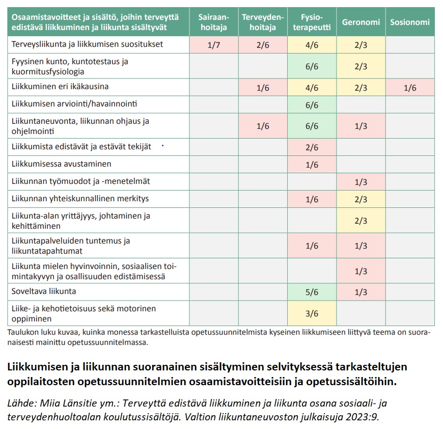 Sote-alan amk-tutkintojen opetussuunnitelmien osaamistavoitteissa ja opetussisällöissä näkyy harvoin suoria liikkumisen edistämisen teemoja (pl. fysioterapeutti).

Lue lisää:
liikuntaneuvosto.fi/2023/06/06/sot…
#liikunta #sote #koulutus #amk #sairaanhoitaja #terveydenhoitaja #geronomi