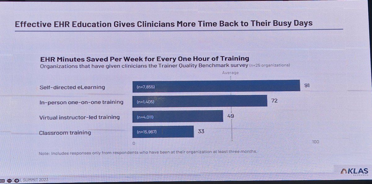 Not convinced that annual training on your #ElectronicPatientRecord is worth it? The international research from <a href="/KLASresearch/">KLAS Research</a> says differently 👇🏾