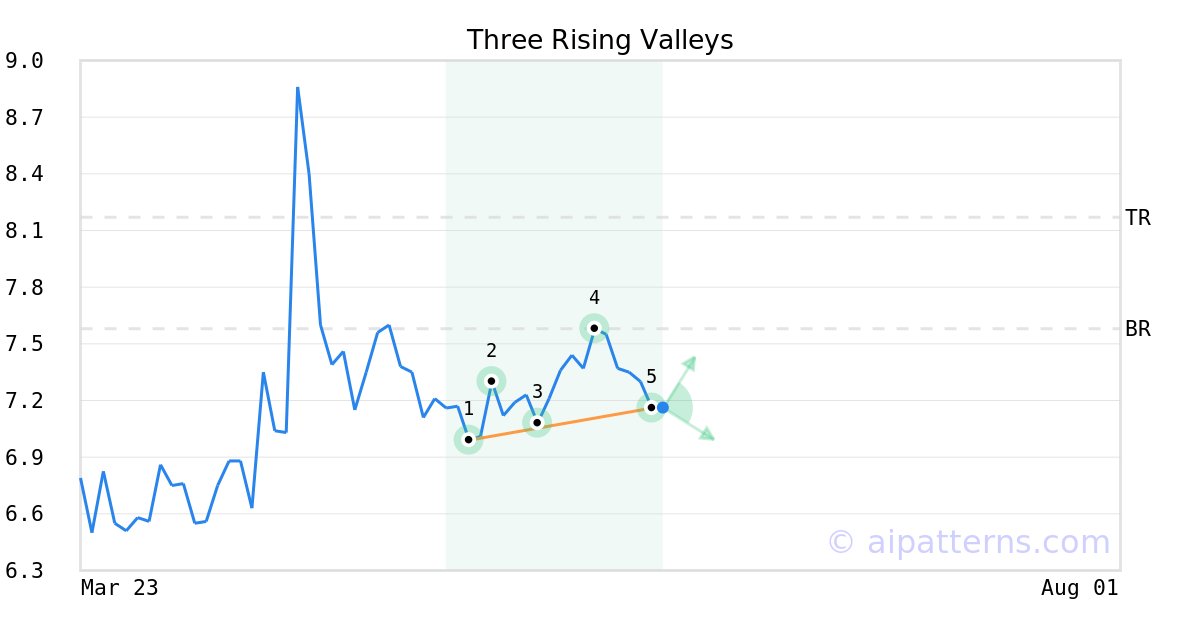 Tickeron's tweet image. A.I.dvisor is predicting $MINDP is about to move higher. View odds of uptrend. #MINDTechnology #stockmarket #stock srnk.us/go/4706066
