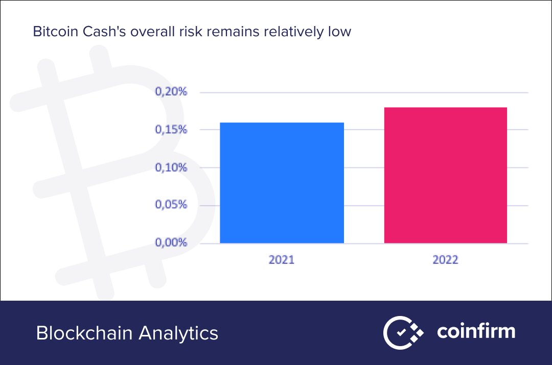 In the span of a year, the Total #Risk #Exposure for #BCH (@bitcoincashorg) has risen by 13.80%. While this increase—from 0.16% in 2021 to 0.18% in 2022—may seem modest, it represents a noteworthy uptick in the overall risk coinfirm.com/blockchains-ri…