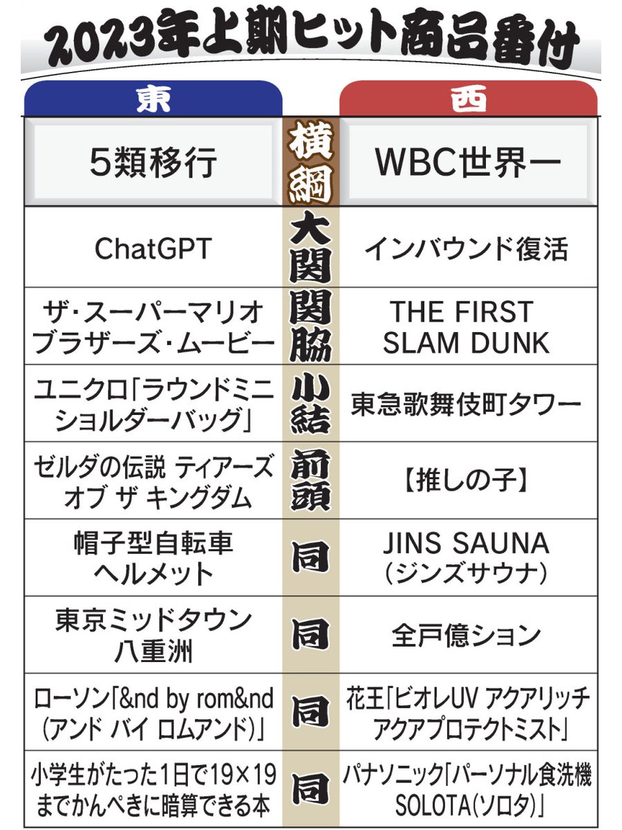 2023年上期ヒット商品番付　横綱は「5類移行」「WBC世界一」
nikkei.com/article/DGXZQO…