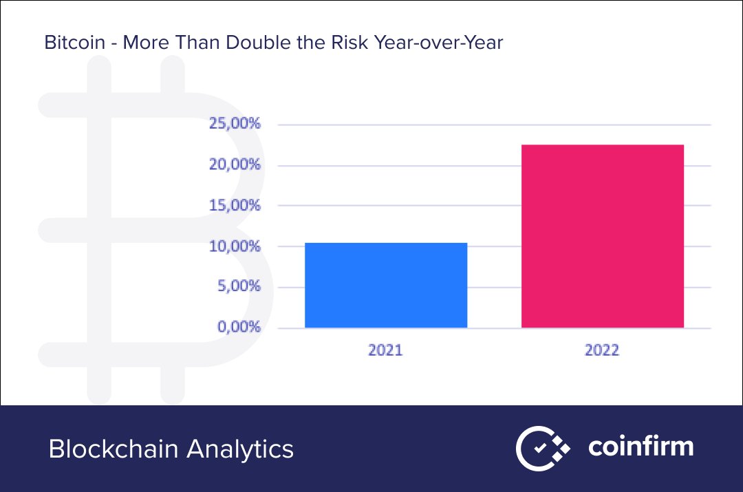 The Total #Risk #Exposure for #Bitcoin increased by +115.65% YoY, more than doubling from 10.40% in 2021 to 22.43% in 2022. This indicates that the overall risk associated with Bitcoin has increased significantly. coinfirm.com/blockchains-ri…