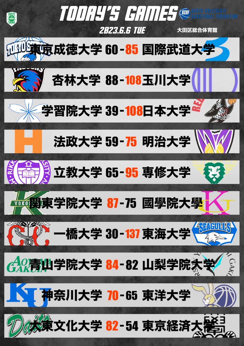 KCBBF_90's tweet photo. #ルーキーズトーナメント🏆

🔥TODAY‘S GAMES🔥
📍大田区総合体育館
📆6月6日(火)第1・2回戦

大会ページはこちら✔
https://t.co/1fSLNIzfz8…

#大学バスケ
#KCBF https://t.co/vQe5CRueB8