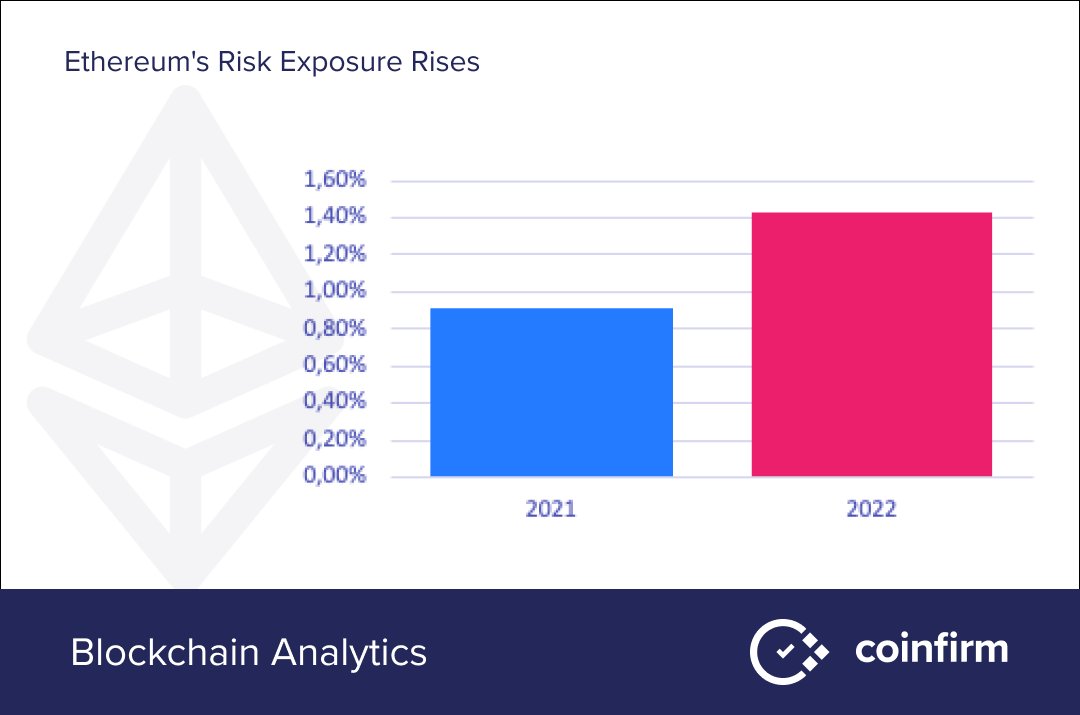 The Total #Risk #Exposure for #Ethereum increased by 57.04% YoY, rising from 0.91% in 2021 to 1.43% in 2022. This indicates that the overall risk associated with Ethereum has increased, although not as dramatically as Bitcoin. coinfirm.com/blockchains-ri…
