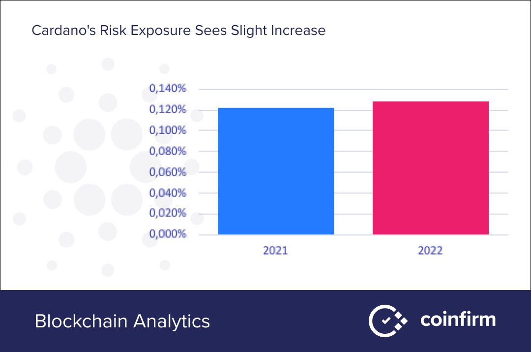 The Total #Risk #Exposure for #Cardano increased by 4.63% YoY, rising from 0.122% in 2021 to 0.128% in 2022. This indicates that the overall risk associated with Cardano has increased slightly. coinfirm.com/blockchains-ri…