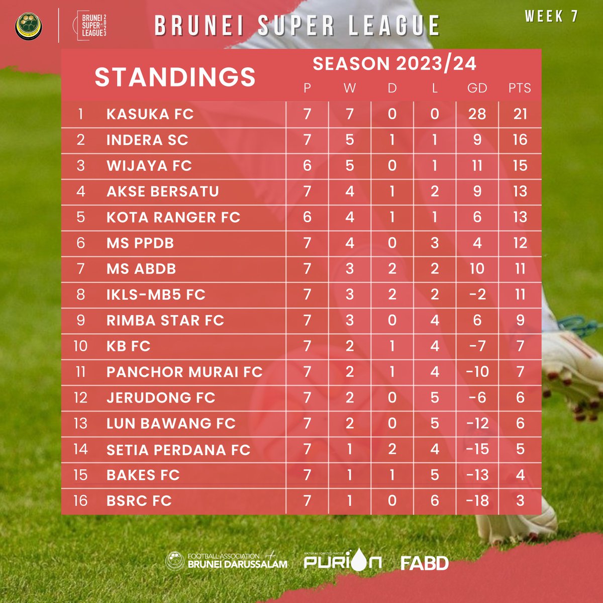 Have a look at the current BSL 2023 table:

#BruneiFootball
#BSL2023
#BruneiTogether
#MakingFootballABetterPlace