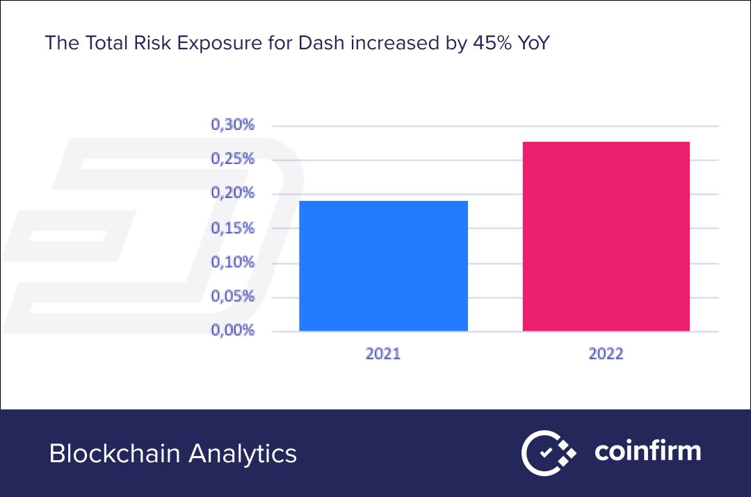 Over the past year, the Total #Risk #Exposure for #Dash #blockchain has risen by 45%. This takes Dash's risk exposure from 0.19% in 2021 to 0.28% in 2022. Read more: coinfirm.com/blockchains-ri…