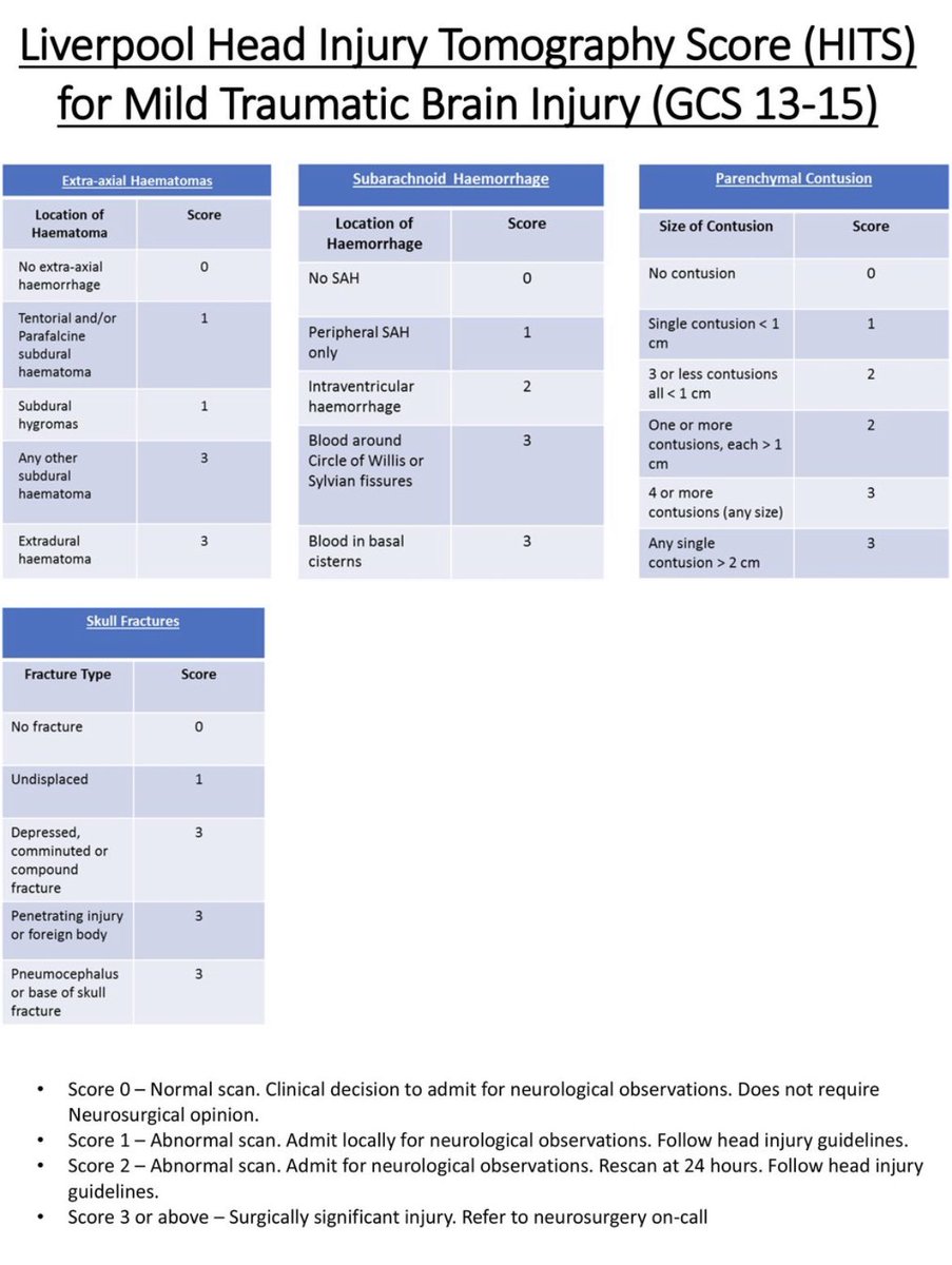 Identifying surgically significant TBI that needs referral to neurosurgery rather than referring every abnormal CT. In 1144 pts, Liverpool HITS score reduced referrals by 43% with no missed pts.