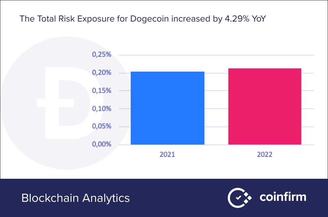 Between 2021 and 2022, #Doge's Total #Risk #Exposure saw a subtle uptick of 4.29%, escalating from 0.20% to 0.21%. Read more: coinfirm.com/blockchains-ri…