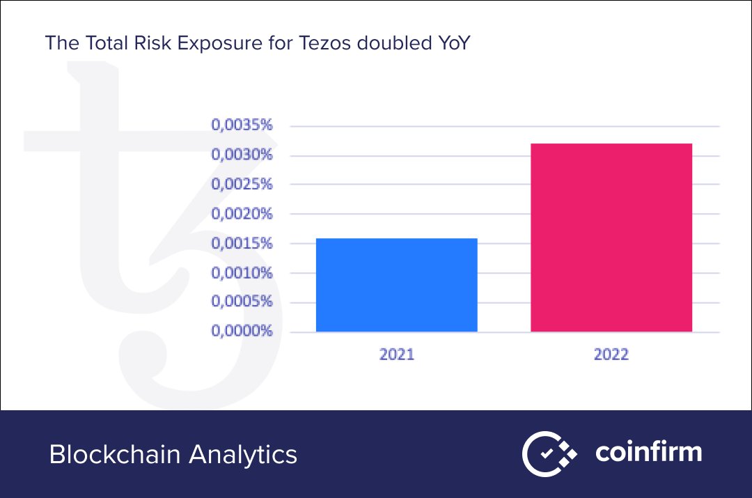 The Total #Risk #Exposure for #Tezos #blockchain took a steep upward curve, doubling from 0.0016% in 2021 to 0.0032% in 2022. Read more: coinfirm.com/blockchains-ri…