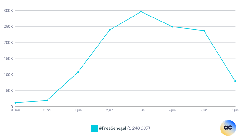 AfriquesConnecT's tweet photo. Depuis la condamnation d'O. Sonko pour corruption de la jeunesse, 1,2 million de tweets ont été postés avec #FreeSenegal en 5j. La coupure de l'Internet mobile décidée le 4/06 n'a que peu d'impact sur ce volume.
En mars 2021, 3M de tweets avaient été postés en 8j avec ce hashtag. https://t.co/QEU6gQjWC6