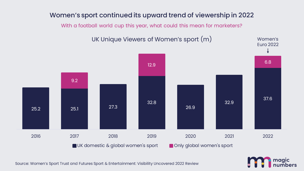magic numbers on Twitter "In 2022, 44 million people in the UK watched