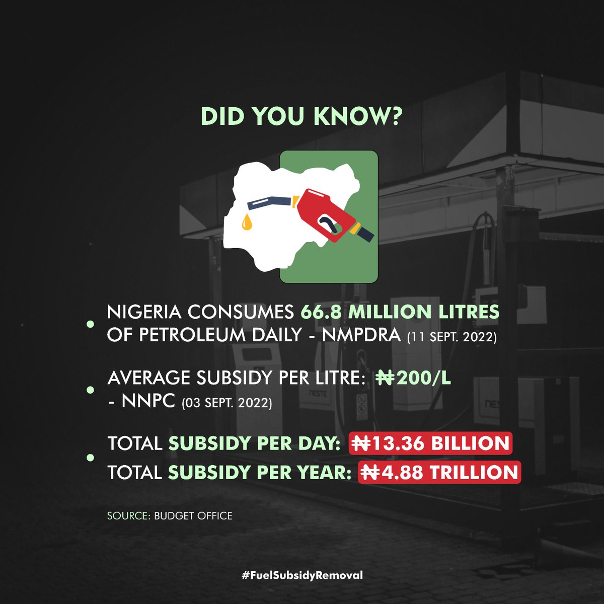 RashwalRashwal's tweet photo. DID YOU KNOW?

#1.46 Trn
JAN - APR 2022

SUBSIDY PAYMENTS FOR THE FIRST 4 MONTHS OF 2022 WAS #1.46 Trn

JAN 2022 = # 197 Bn #6.4Bn/Day

FEB 2022 = # 236 Bn #8.4Bn/Day

MAR 2022 = #497 Bn #16Bn/Day

APR 2022 = # 539 Bn #18Bn/Day

 #KickSubsidyOut #SaveTheEconomy https://t.co/oFFruyczFB