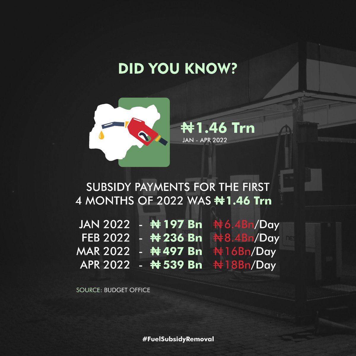 RashwalRashwal's tweet photo. DID YOU KNOW?

#1.46 Trn
JAN - APR 2022

SUBSIDY PAYMENTS FOR THE FIRST 4 MONTHS OF 2022 WAS #1.46 Trn

JAN 2022 = # 197 Bn #6.4Bn/Day

FEB 2022 = # 236 Bn #8.4Bn/Day

MAR 2022 = #497 Bn #16Bn/Day

APR 2022 = # 539 Bn #18Bn/Day

 #KickSubsidyOut #SaveTheEconomy https://t.co/oFFruyczFB