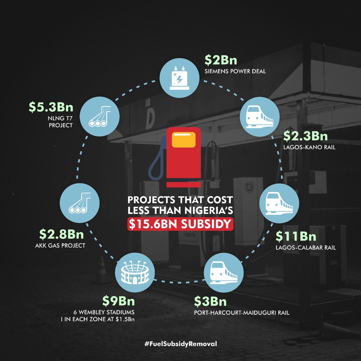 RashwalRashwal's tweet photo. DID YOU KNOW?

#1.46 Trn
JAN - APR 2022

SUBSIDY PAYMENTS FOR THE FIRST 4 MONTHS OF 2022 WAS #1.46 Trn

JAN 2022 = # 197 Bn #6.4Bn/Day

FEB 2022 = # 236 Bn #8.4Bn/Day

MAR 2022 = #497 Bn #16Bn/Day

APR 2022 = # 539 Bn #18Bn/Day

 #KickSubsidyOut #SaveTheEconomy https://t.co/oFFruyczFB