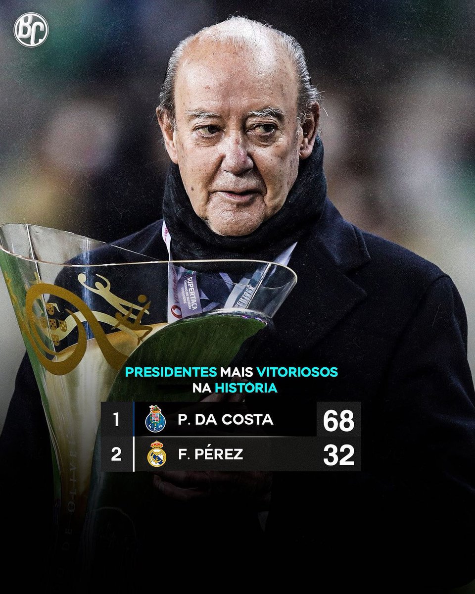 fcportofas19's tweet photo. 🤩 Jorge Nuno Pinto da Costa é o presidente mais titulado do mundo! 🏆💙

👉🏻 Com a conquista da Taça de Portugal, Jorge Nuno Pinto da Costa somou o seu 68° enquanto líder do FC Porto 🔥👏🏼

📸: @abolaequecorre https://t.co/CC32627q3z