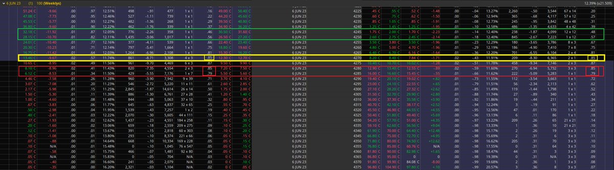 TheGodMarket's tweet photo. Good morning, everyone, let's reinforce what I'm seeing for today (btw, show me ❤️, let's see if I get 1000 likes or 100 Re-Twitter this time):

Deltas show divergency when I compare with dark pool book and options book.

Yesterday 709K Premium PUTs were printed strike 4265 (suggested was a buy), and 410K CALL Premium also (suggested was sold) strike 4300, 4310 and 4330.

Deltas is designed as:

Below 4270 - market will show weakness losing it, so considered it a support.

Above 4278.40 - market will show strength breaking it up, so considered it a resistance.

Per Options Book:

Any Spike in IV on Contracts where the strike is 4270-4275 premium will be burn due the higher VEGA, for bough contracts (Calls or PUTs), so such region could be considered support or La La land, what La La land means? Region where SPX tend to be negotiated until dealers will decide the direction, usually the majority of the day we will see SPX trading at this range.

So, breaking La La Land down, major support will be 4250, and losing 4250 we could back test 4225 today.

Breaking La La Land up, I'm seeing maximum upside the region that starts at 4280 and goes up to 4285.

Remember, important is focus on the levels, since dealers could re-setup the direction during the intraday, depending on where the major premium is located.

Keep in mind that yesterday delta variance was designed to a flat or a small red day, today we could see a flat green day at the close (I don't disregard it).

Good to highlight that Dealers removed liquidity but nothing major since DIX dropped -0.47% and GEX dropped 129M but nothing major.