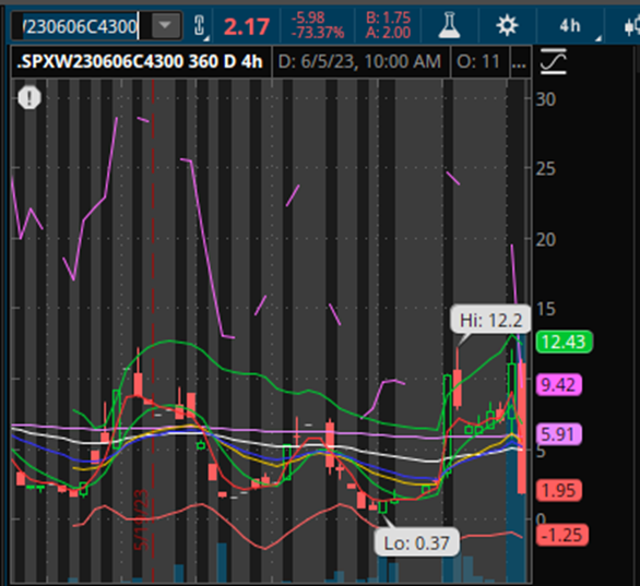 TheGodMarket's tweet photo. Good morning, everyone, let's reinforce what I'm seeing for today (btw, show me ❤️, let's see if I get 1000 likes or 100 Re-Twitter this time):

Deltas show divergency when I compare with dark pool book and options book.

Yesterday 709K Premium PUTs were printed strike 4265 (suggested was a buy), and 410K CALL Premium also (suggested was sold) strike 4300, 4310 and 4330.

Deltas is designed as:

Below 4270 - market will show weakness losing it, so considered it a support.

Above 4278.40 - market will show strength breaking it up, so considered it a resistance.

Per Options Book:

Any Spike in IV on Contracts where the strike is 4270-4275 premium will be burn due the higher VEGA, for bough contracts (Calls or PUTs), so such region could be considered support or La La land, what La La land means? Region where SPX tend to be negotiated until dealers will decide the direction, usually the majority of the day we will see SPX trading at this range.

So, breaking La La Land down, major support will be 4250, and losing 4250 we could back test 4225 today.

Breaking La La Land up, I'm seeing maximum upside the region that starts at 4280 and goes up to 4285.

Remember, important is focus on the levels, since dealers could re-setup the direction during the intraday, depending on where the major premium is located.

Keep in mind that yesterday delta variance was designed to a flat or a small red day, today we could see a flat green day at the close (I don't disregard it).

Good to highlight that Dealers removed liquidity but nothing major since DIX dropped -0.47% and GEX dropped 129M but nothing major.