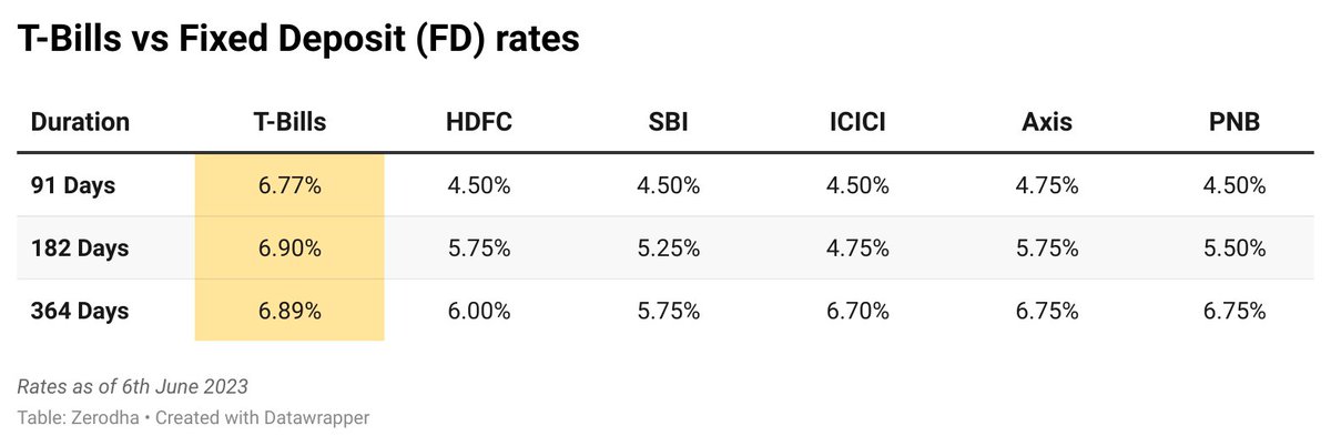 zerodha's tweet photo. T-bills are yielding more than most bank fixed deposits. This week's tranche of treasury bills (T-bills) and government bonds (G-Secs) are open for investing on @CoinByZerodha.  

Visit https://t.co/bNBC8Uir7O to invest. https://t.co/BdYAfYFuBT