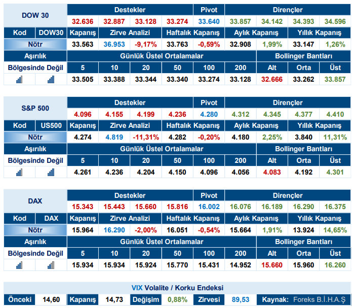 DOW30, S&P 500, DAX ve VIX Endeksleri ile seçilmiş hisse senetlerinin pivot, destek ve direnç seviyeleri 'Yurt Dışı Piyasalar Teknik Bakış' bültenimizde.

Detaylar👉 burganyatirim.com.tr/arastirma/rapo…

#dow30 #dj #sp500 #sp #dax #VIX