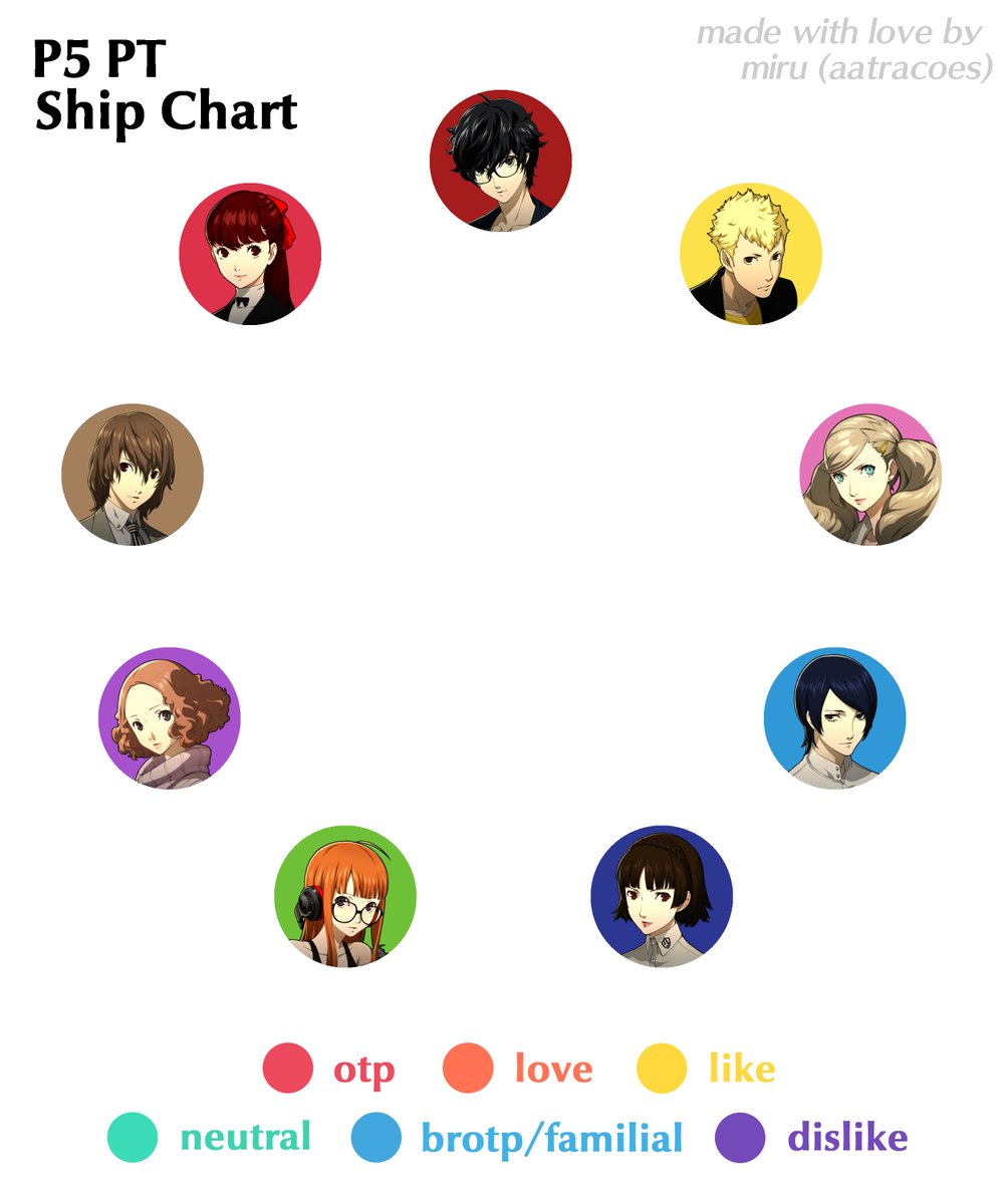 and as promised a persona 5 phantom thieves ship chart (sans zenkichi and sophia). enjoy