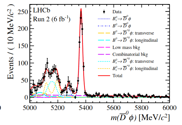 LHCbPhysics's tweet photo. Evidence for the decays B⁰→D̅⁽*⁾⁰ϕ and updated measurements of the branching fractions of the B⁰→D̅⁽*⁾⁰ϕ decays https://t.co/9taNU9BT2n - The branching fractions are measured to be 
ℬ(B⁰→D̅⁰ϕ) = (7.7±2.1±0.7±0.7)×10⁻⁷, ℬ(B⁰ → D̅*⁰ϕ)=(2.2±0.5±0.2±0.2)×10⁻⁶. https://t.co/xnxSU7jhAS