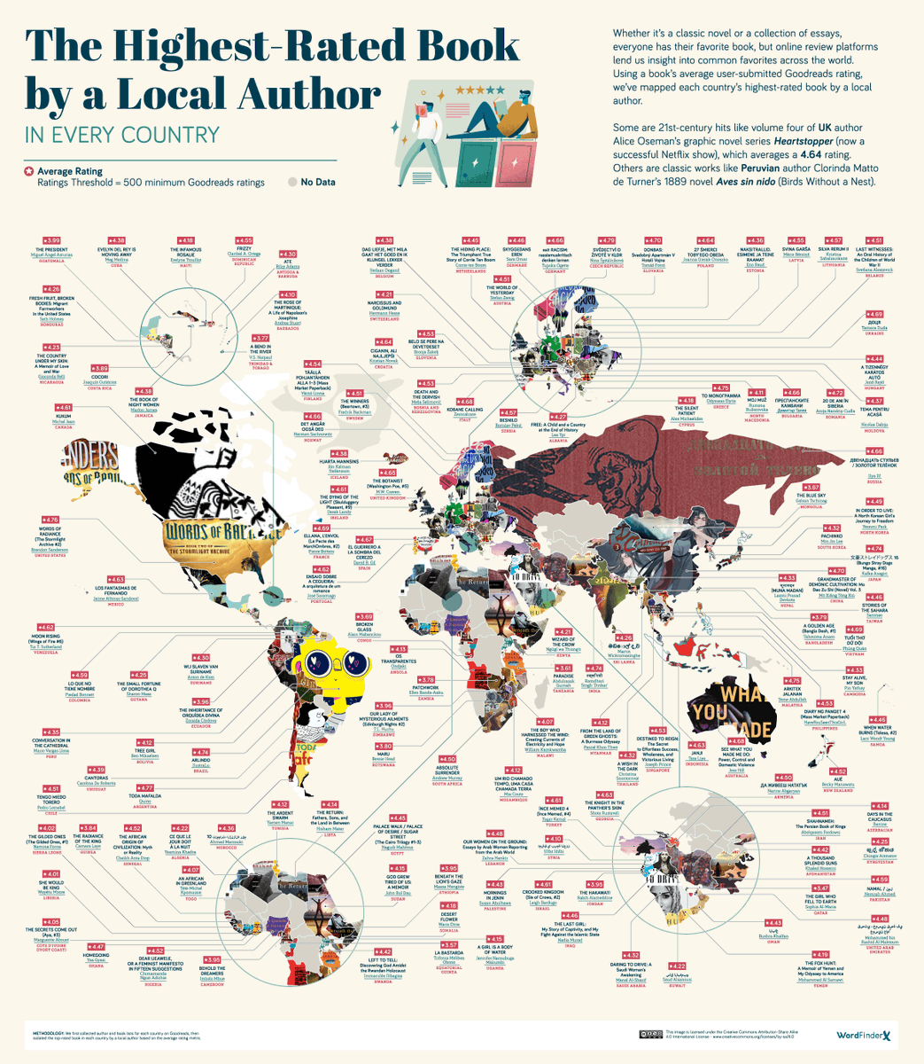 DavidBGil's tweet photo. Esto no me lo vi venir... 😳

WordFinder ha hecho una gráfica con las novelas mejor valoradas a nivel global en Goodreads... Y la novela española mejor valorada es EL GUERRERO A LA SOMBRA DEL CEREZO ❤️

https://t.co/kbgNFbloHY
@sumadeletras | @penguinlibros | @penguinbolsillo https://t.co/tI4AidNsks