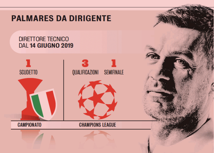 MilanPosts's tweet image. 📸 #Gazzetta: Paolo Maldini with AC Milan since 2019

1 Scudetto
3 UEFA Champions League qualifications 
1 Semi-Final
