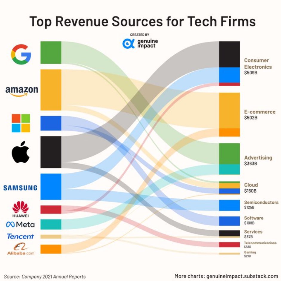 מקורות ההכנסה המשמעותיים ביותר של חברות הטק הגדולות. איך אני אוהב דאטה.