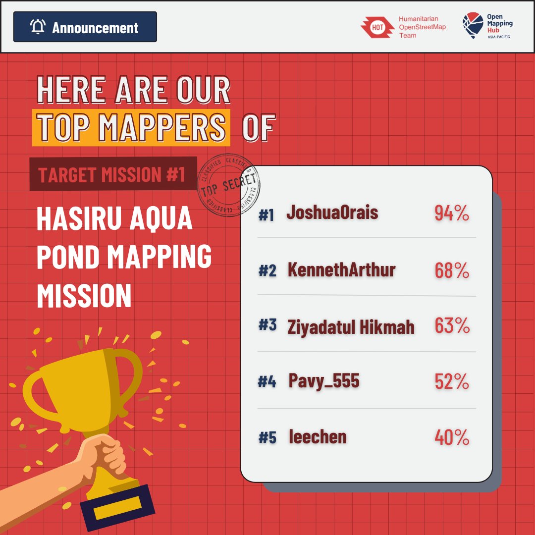 openmapping_ap's tweet photo. 🏆 Meet the Unstoppable Mappers
Join us in celebrating the extraordinary skills and contributions of the Top 5 mapping champions who have gone above and beyond in @hasiruaqua 24-Hour Mapping Mission! We thank you for the tremendous support &amp; contributions to the mapping campaign. https://t.co/U2mA37JFeu