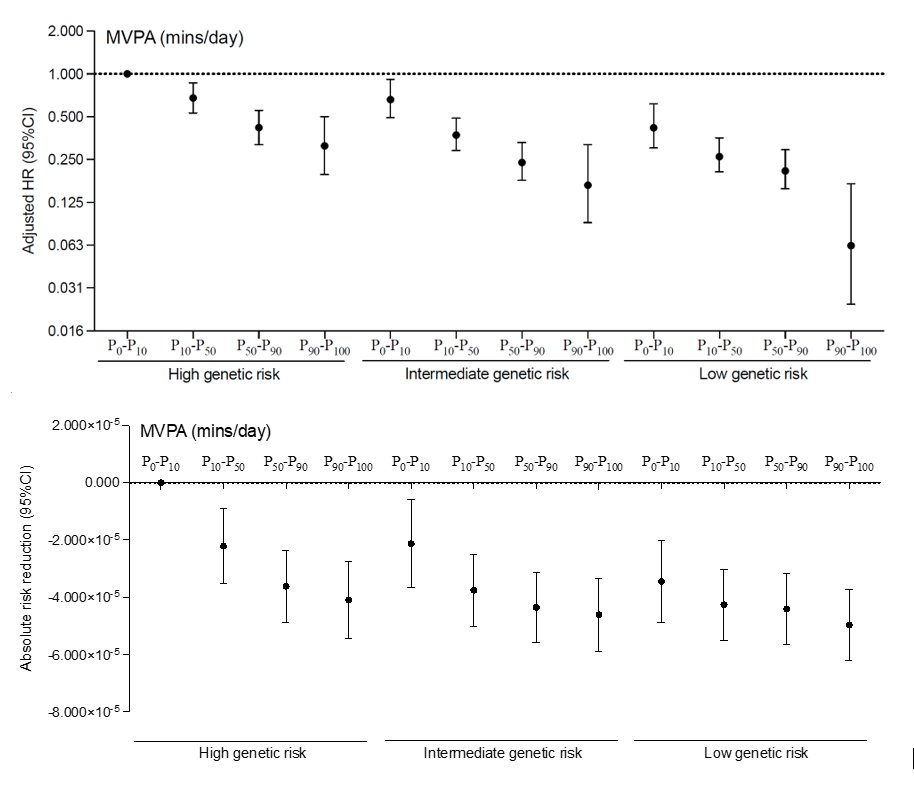 Melody Ding (@drmelodyding) on Twitter photo Latest work led by <a href="/SusanLuo1/">Mengyun (Susan) Luo</a> in <a href="/BJSM_BMJ/">British Journal of Sports Medicine (BJSM)</a> on #genetics, #PhysicalActivity and #type2 diabetes.
Open access available bjsm.bmj.com/content/early/β¦
Main findings:
1) Linear relationship between MVPA and diabetes. Large effect sizes: being in the most active 10% reduces risk by 75% Latest work led by <a href="/SusanLuo1/">Mengyun (Susan) Luo</a> in <a href="/BJSM_BMJ/">British Journal of Sports Medicine (BJSM)</a> on #genetics, #PhysicalActivity and #type2 diabetes.
Open access available bjsm.bmj.com/content/early/β¦
Main findings:
1) Linear relationship between MVPA and diabetes. Large effect sizes: being in the most active 10% reduces risk by 75%