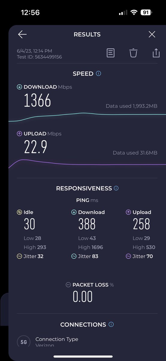 I got 1.9GB with Verizon in Los Angeles. Now I don’t know where exactly because my friend was driving, traffic was bad and we kept on moving so I could only do speed tests like this but wow these are incredible