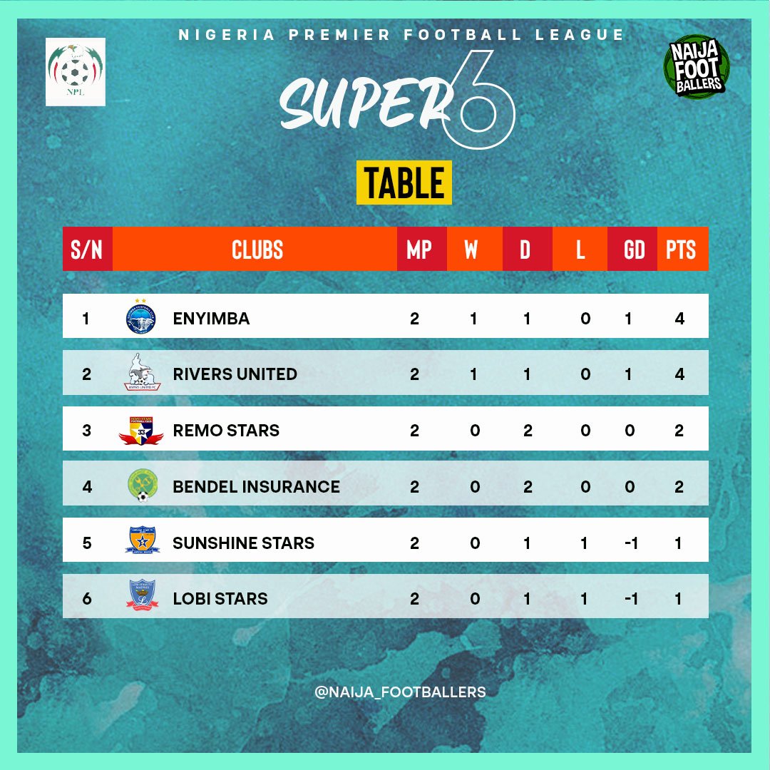 Results from matchday 2 fixtures in the NPFL Super 6 today in Lagos. 

Enyimba & Rivers United joint top on the log ahead of the next round of fixtures on Wednesday. 

#NPFL #NPFL23ChampionshipPlayoff #NPFL23Super6