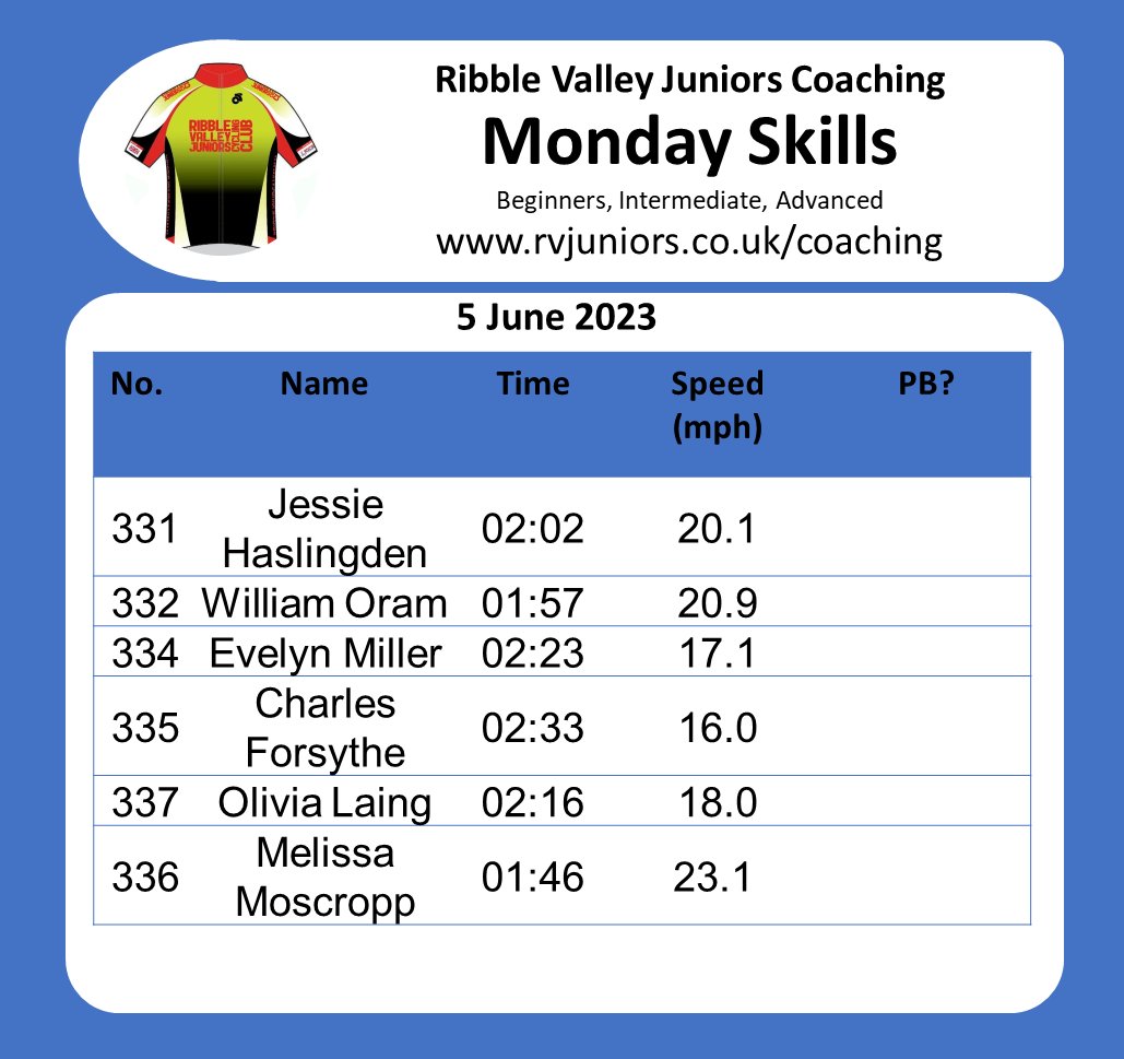 Great times from our Monday Skills time trial last night.  Everyone enjoyed the sunshine and some of our young rebels absolutely loved the sprinkler watering the sports pitches!  Thanks everyone who attended and our volunteers.