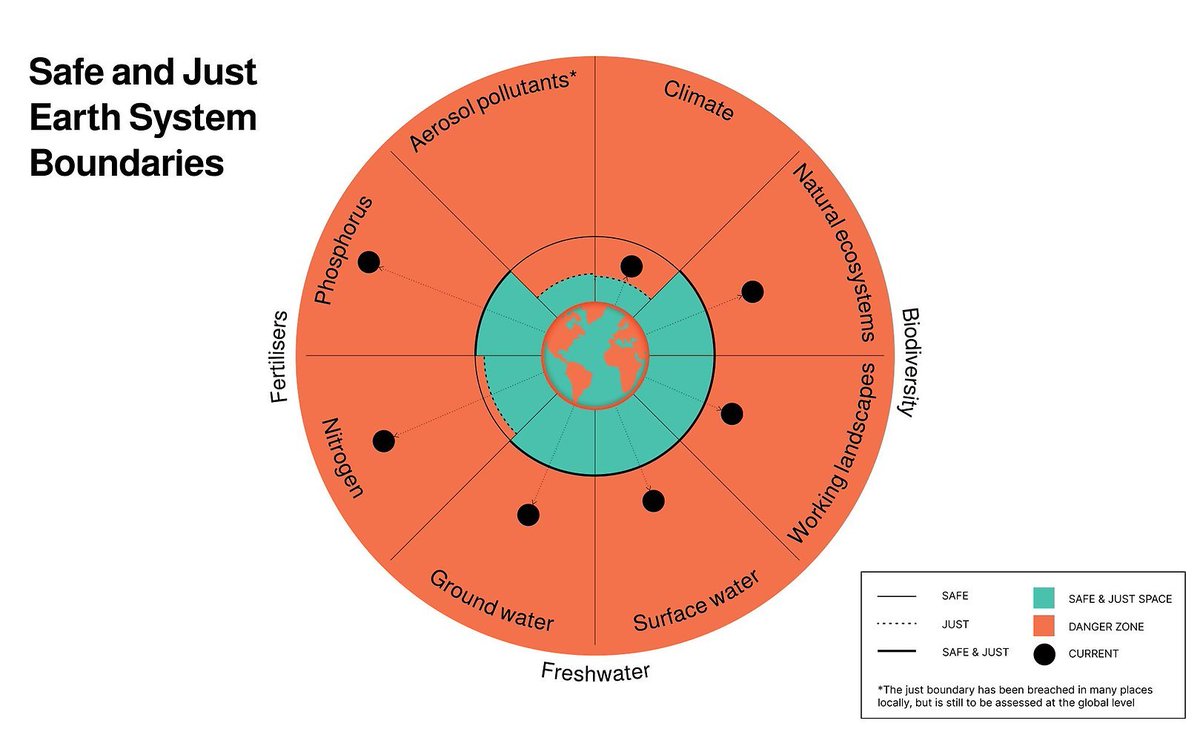 Before holidays, read the latest version of <a href="/jrockstrom/">Johan Rockström</a> et al.’s Earth System Boundaries.
What’s new: Scientists quantified not only safe but also what's a just operating space for humankind. For several boundaries, just space is smaller than the safe.  nature.com/articles/s4158…