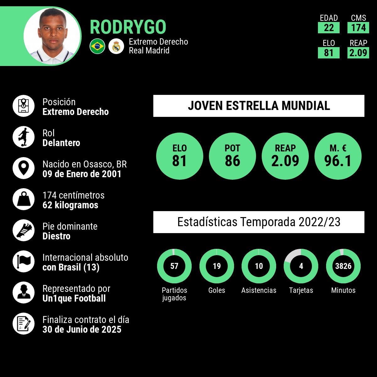namzugvic's tweet photo. Vamos con un hilo 🧵sobre los jugadores que pueden suplir la posición de delantero en el @realmadrid 
El primer jugador es de casa @RodrygoGoes es la mejor basa del Madrid para la posición de 9, entiende bien el juego, es joven con mucho techo y una mejora tremenda #MMSSport https://t.co/X7VHPBm1kB
