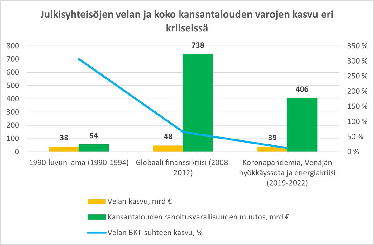 kimmoneihum's tweet photo. Kiitos, ja tässä vielä tuo koko kansantalouden kehityksen huomioiva kaavio kertomaan siitä, miten kriisien (onnistunut) hoito julkisella velalla toimii koko kansantalouden hyväksi (unohtamatta kuitenkaan eriarvoisuutta ja kestävyyskriisejä):
#hallitusneuvottelut #varat #velka https://t.co/T66OYSBhQg