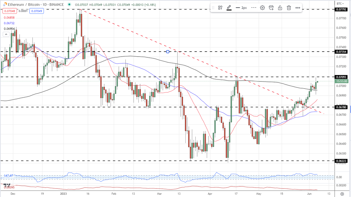 nickcawley1's tweet photo. ETH/BTC - Horizontal resistance now in play. #eth #BTC https://t.co/1uMyFJJZYe