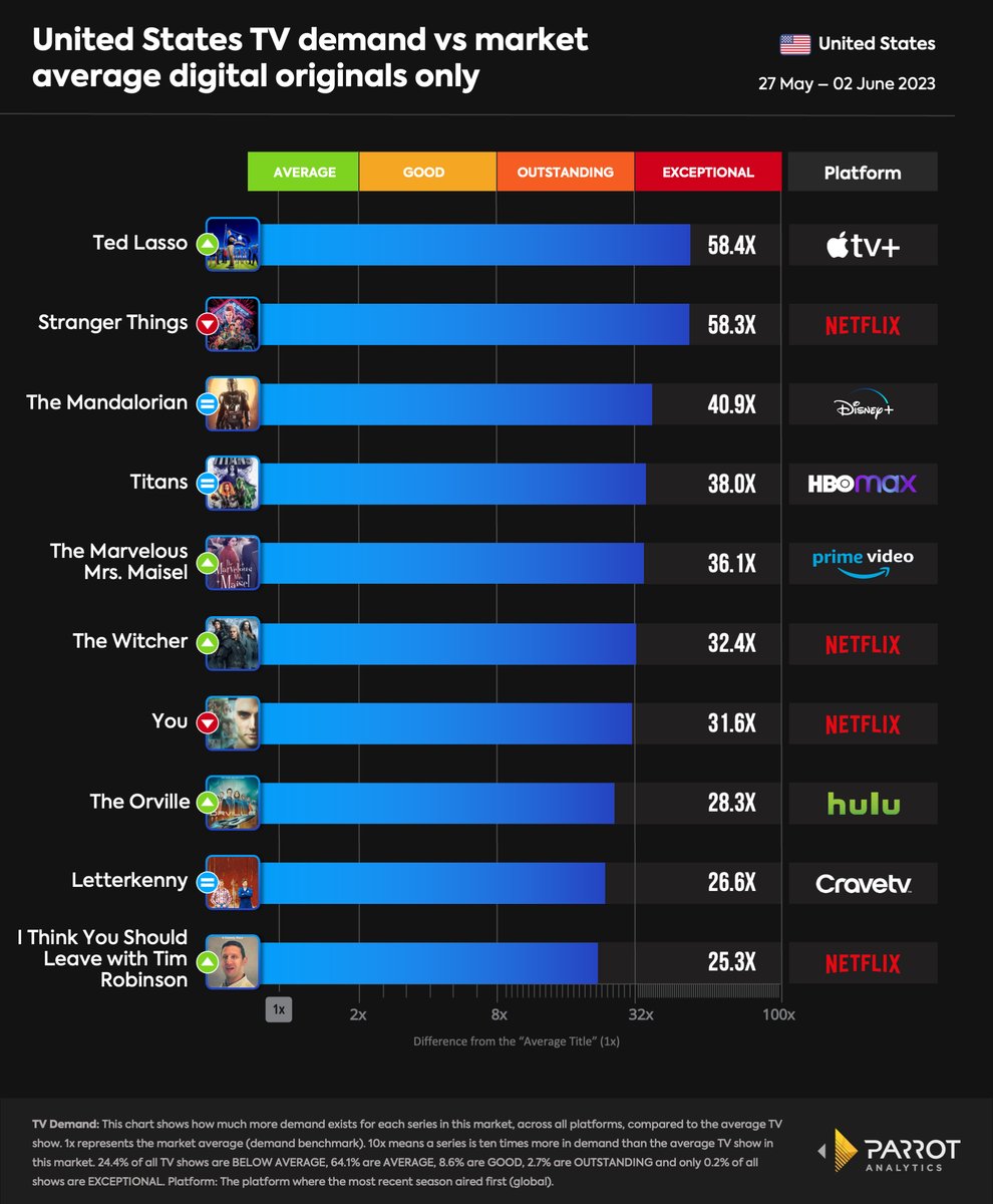 MediaPlayNews's tweet photo. 'Ted Lasso' Kicks to Top Spot on Parrot's Digital Originals Demand Chart Week Ended June 2 - Media Play News: https://t.co/p2SjdIkGaN #ParrotAnalytics #MediaPlayNews https://t.co/rXjATV4qFR