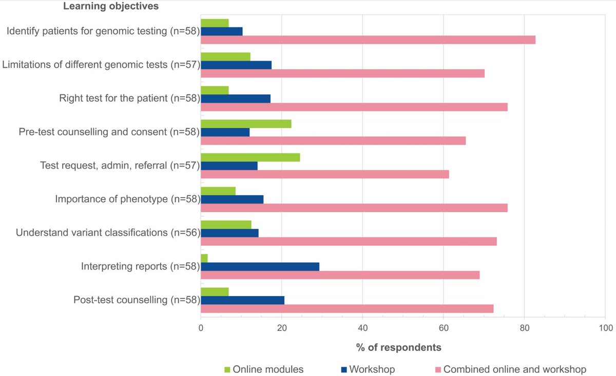 Journal of Translational Genetics and Genomics (@ofgenomics) on Twitter photo 🍀Sharing an article written by Prof. <a href="/ClaraGaff/">Prof Clara Gaff</a> and her team!
🍒Topic: #Genomics #education for #medical specialists: case-based specialty workshops and #blended #learning
😃About: #genomic #medicine, #physician, etc.
👉Welcome to read and download it!
🗝️jtggjournal.com/article/view/5… 🍀Sharing an article written by Prof. <a href="/ClaraGaff/">Prof Clara Gaff</a> and her team!
🍒Topic: #Genomics #education for #medical specialists: case-based specialty workshops and #blended #learning
😃About: #genomic #medicine, #physician, etc.
👉Welcome to read and download it!
🗝️jtggjournal.com/article/view/5…