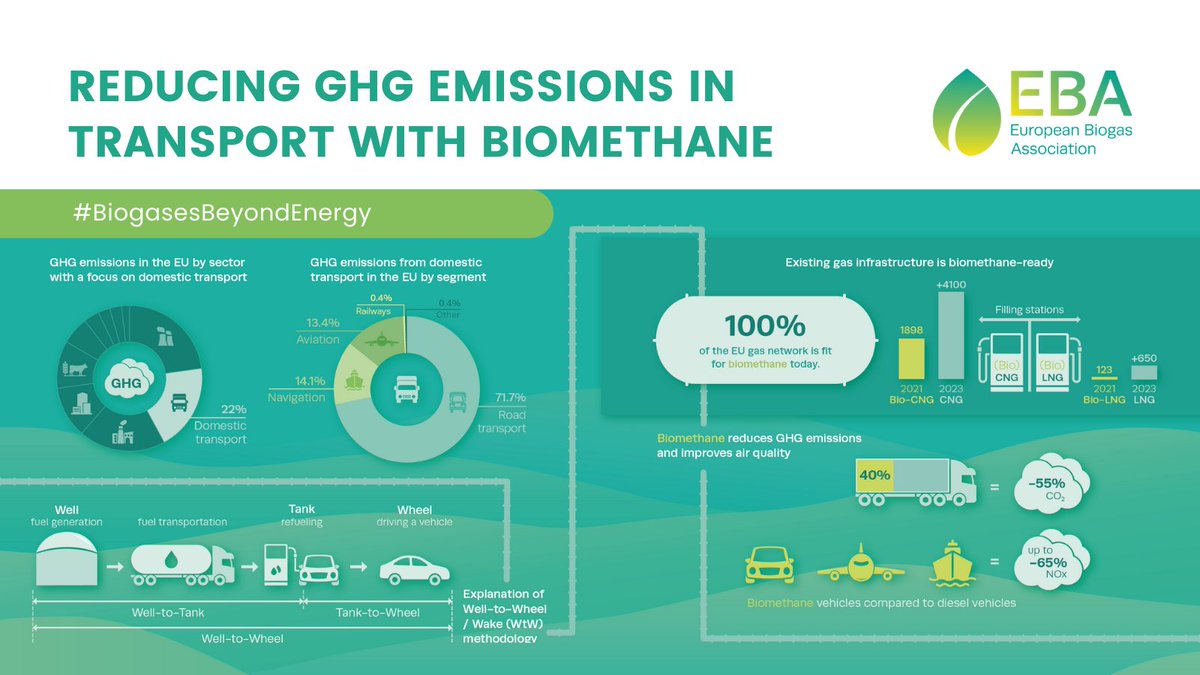 #BiogasesBeyondEnergy | Biomethane can play an important role in achieving #transport decarbonisation.🚗
Depending on the feedstock used to generate the #biomethane, a vehicle running on 100% #bioLNG can achieve a negative GHG emissions balance.
Read more: bit.ly/45FMszQ