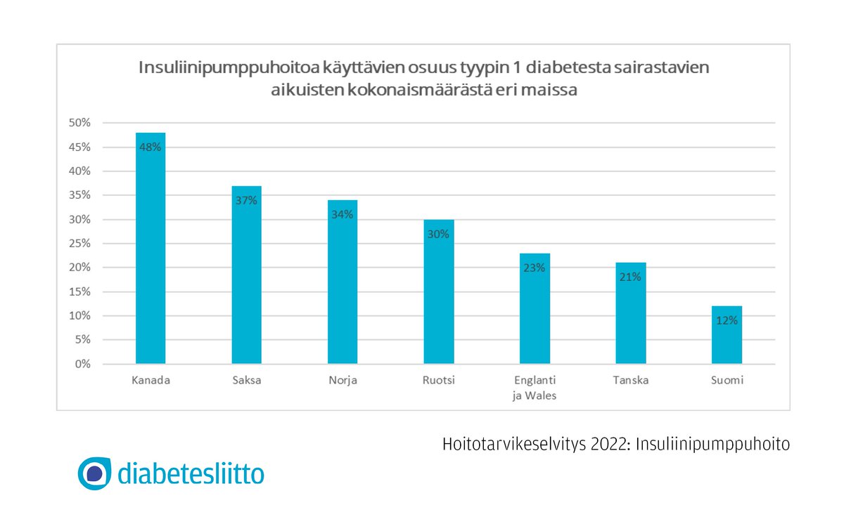 Suomessa käytetään tyypin 1 diabetesta sairastavien aikuisten hoidossa vähemmän insuliinipumppuja kuin muissa Pohjoismaissa: Suomessa se on 12 %:lla, Norjassa 34 %:lla. Paikalliset erot ovat Suomessa suuria. #diabetesfi #insuliinipumppu #hoitotarvikkeet diabetes.fi/yhteiso/ajanko…