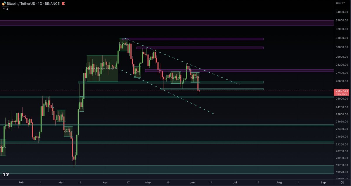 $BTC dumping after fight between #binance and #SEC  and it could go on today

I'm not trying to trade this because situation is unpredictable as long the fight is active

Let's see where #BTC stays after today and hope it will be above 25,2k support 🙏