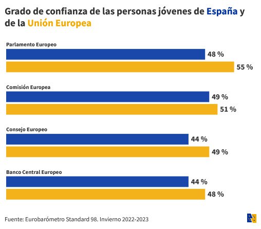 _CJE_'s tweet photo. 🇪🇺 Algunos datos importantes 👇

🔴 Menos del 50% de la juventud española confía en las instituciones de la UE.

🟢 92% de las personas jóvenes en España se sienten parte del proyecto europeo. https://t.co/eM7zwMT84W