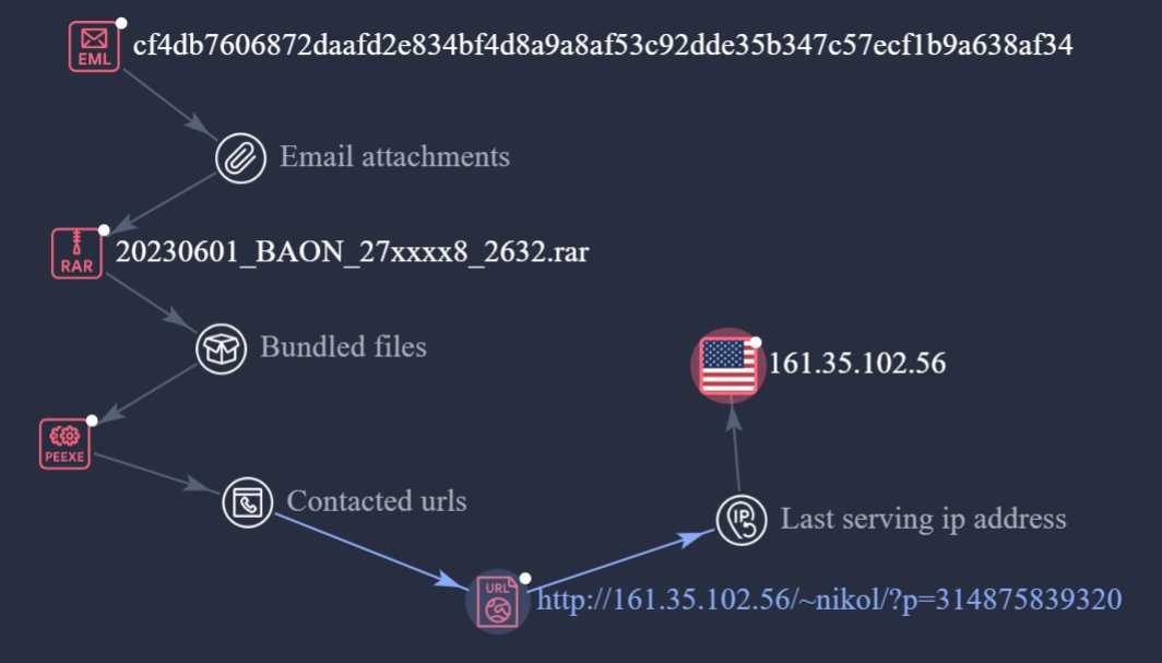 🔥 An email sample spreads #LokiBot was submitted from VN!
✉️27011215dce27a21aaa6a08898f11672
🐛93ed842119d52c8104eba8c1d3cbfe8e
IOCs:
🌐http://161[.]35.102.56/~nikol/?p=314875839320